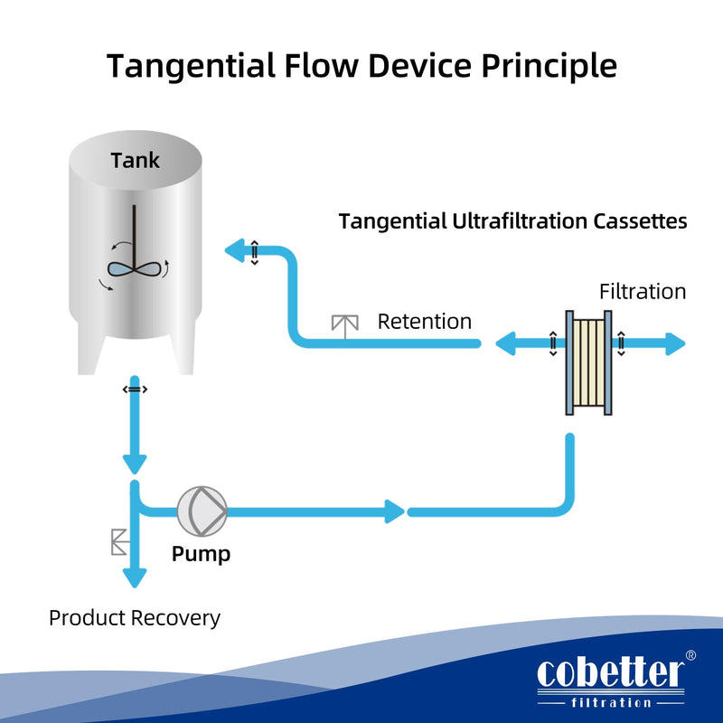 tangential flow device principle
